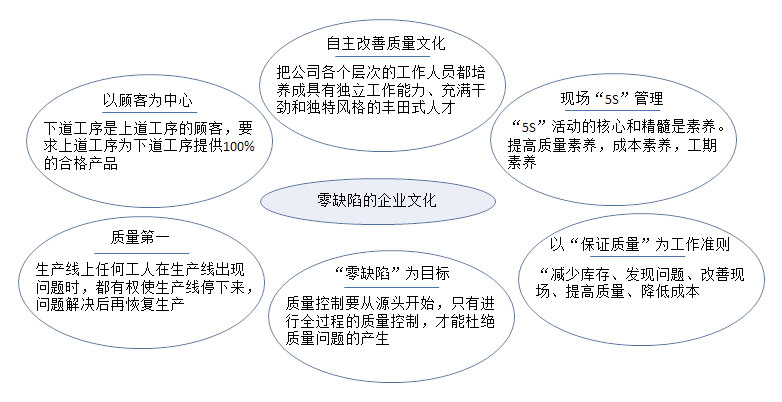 零缺陷企业文化框架