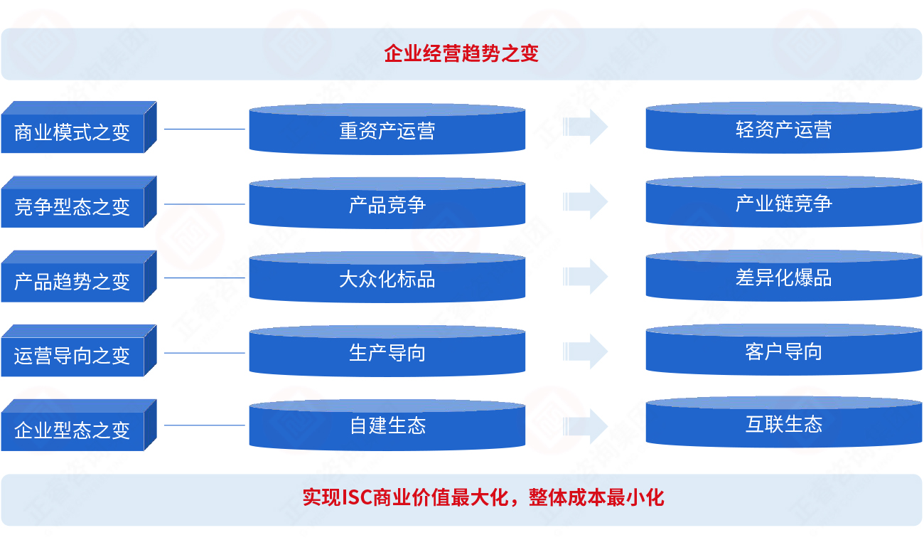 为什么要建立集成供应链? 为什么要建立集成供应链?