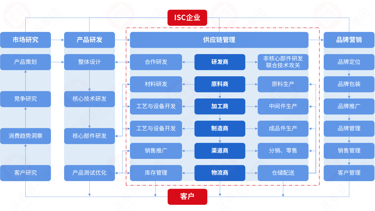 什么是集成供应链 什么是集成供应链
