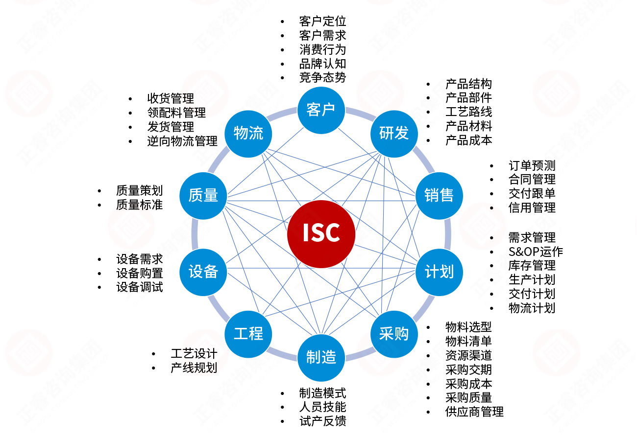 集成供应链构建模型 集成供应链构建模型