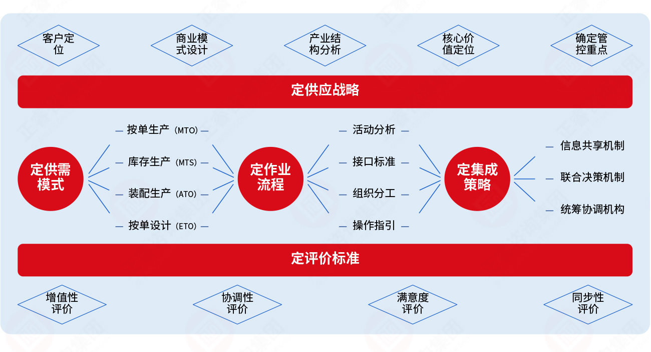 集成供应链“五定”模型 集成供应链“五定”模型
