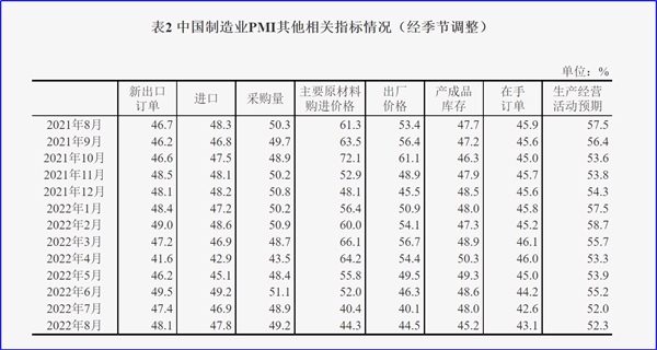 中国制造业PMI其他相关指标情况
