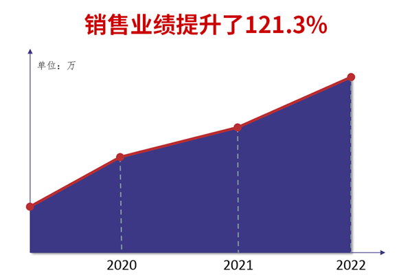 广州市煜鑫五金制品有限公司全面管理升级销售业绩提升121.3%