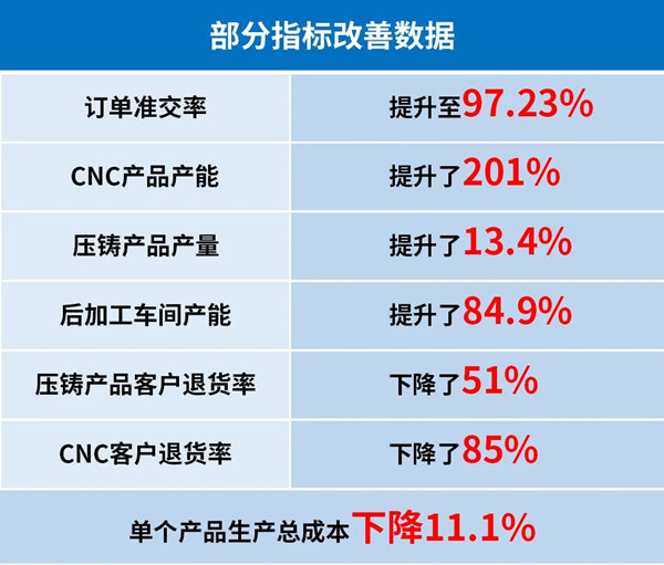 广州市众鑫精密技术有限公司管理升级部分指标改善数据