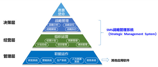 SMS战略管理系统：开启企业数智化战略新征程！