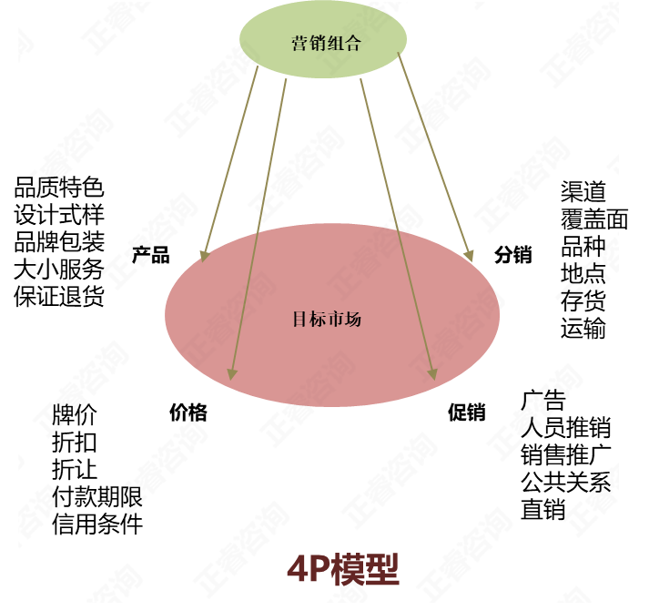 4P营销理论及现代主要营销思想解析