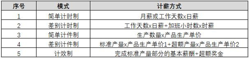 【薪酬管理】四大常用的薪酬设计模型