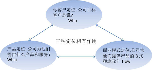 【战略管理】什么是战略定位？战略定位的价值