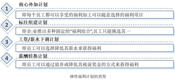 【薪酬管理】福利成本控制程序与方法