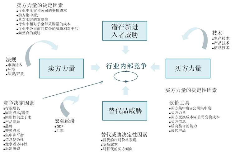 【战略管理】波特五力模型分析