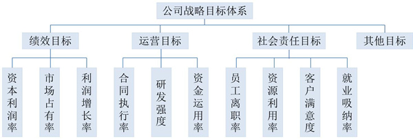 【战略管理】战略目标是什么？企业的战略目标体系构成