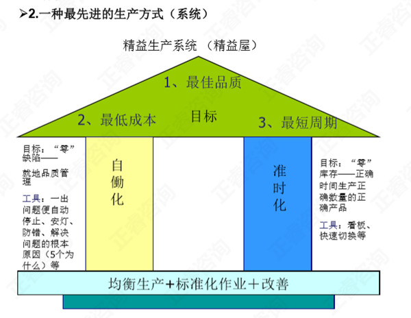 精益生产什么是精益生产精益生产的目的