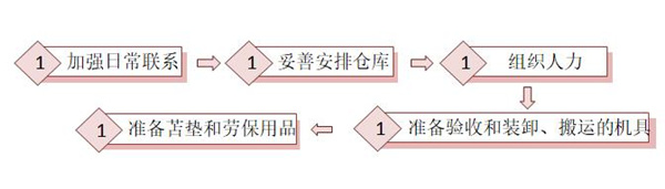 物资材料入库准备流程