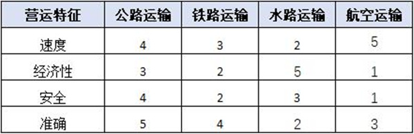 运输工具的特征