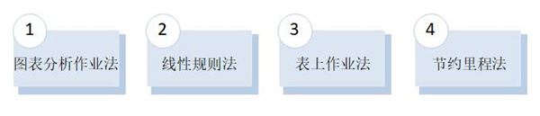 选择运输路线的方法