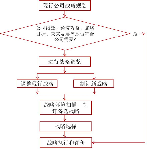 如何评价企业战略？企业战略评价标准！