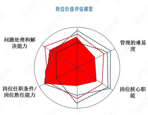 【薪酬管理】岗位价值评估方法