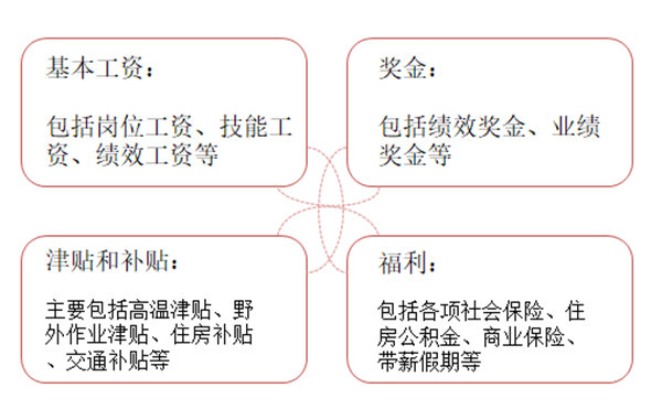 【薪酬管理】薪酬体系设计的模式