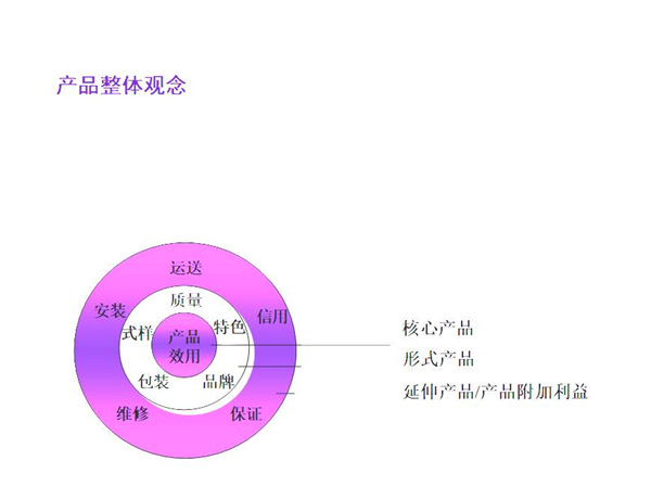 产品五层次理论 