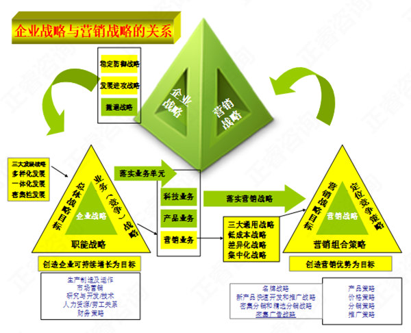 营销战略与企业战略的关系