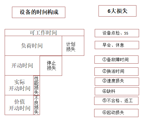 TPM六大损