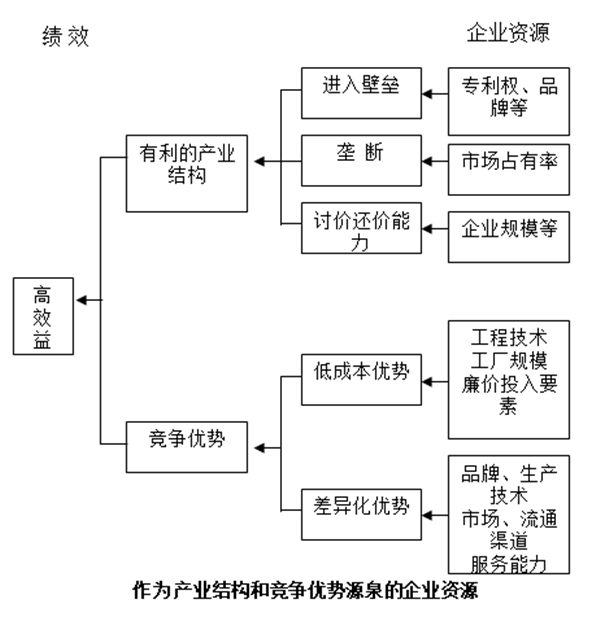 【营销管理】企业资源与能力价值分析