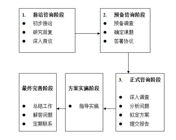 【营销管理】正睿营销管理咨询流程