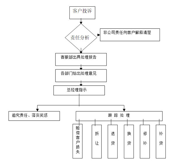 【营销管理】如何提高客户满意度？