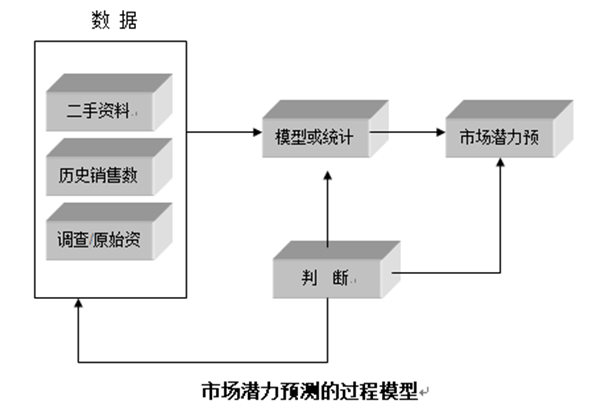 【营销管理】行业市场规模分析