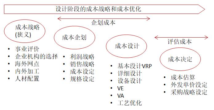 现代企业成本控制与优化