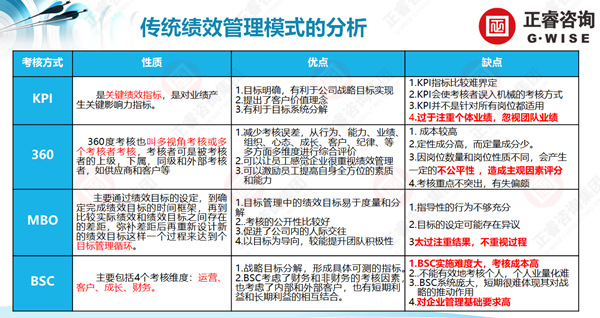 几种绩效管理工具的对比分析