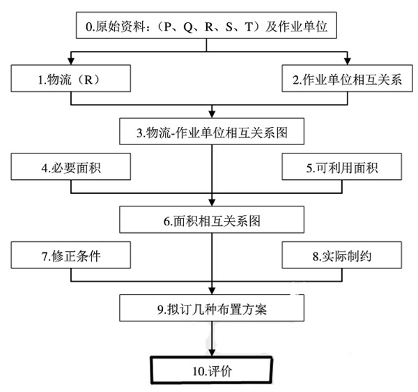 工厂精益布局规划系统布置设计SLP法详解