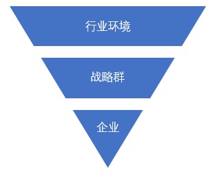 什么是战略群分析？战略群分析步骤