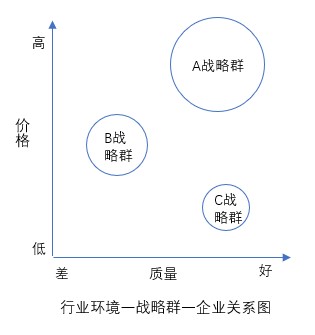 什么是战略群分析？战略群分析步骤