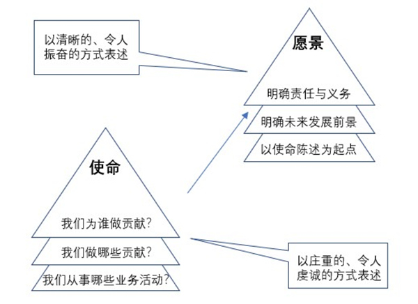 如何确定企业的使命愿景