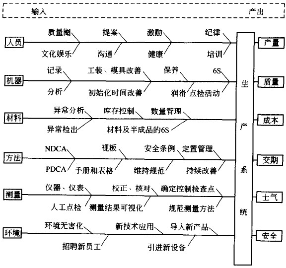 生产现场管理者的职责