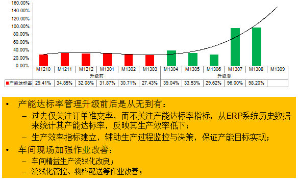 生产效率提升