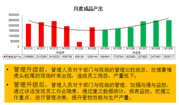 管理人员素质提升