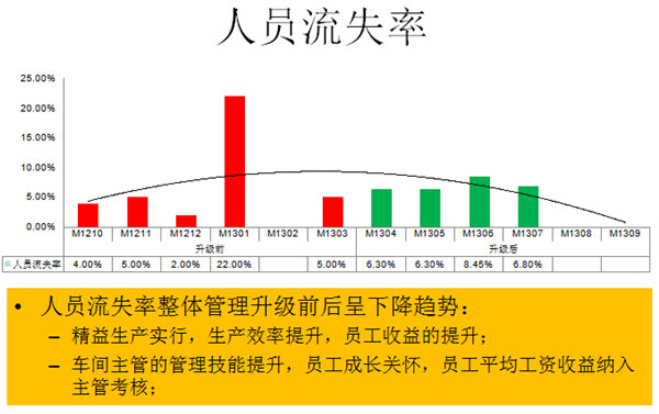 人员流失率