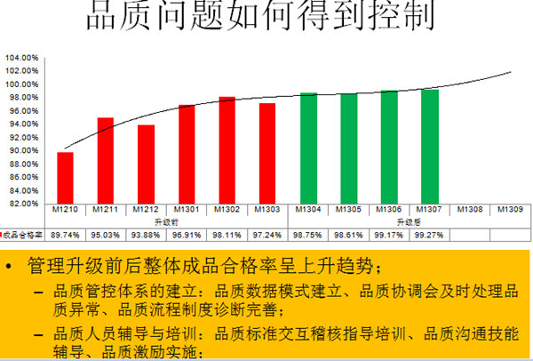 品质问题如何得到控制