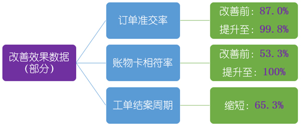 佳盟集团管理升级项目改善效果数据