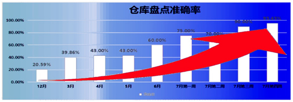 仓库盘点准确率：21% → 95.45%，提升了74.45%