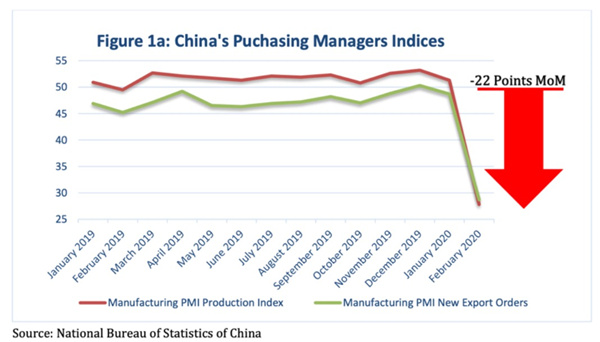 中国PMI指数下降了约22%，