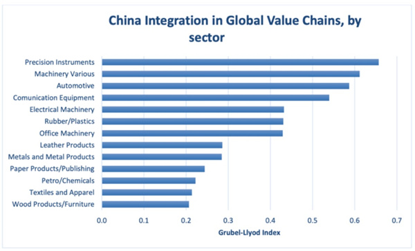 中国跨部门的全球价值链整合情况