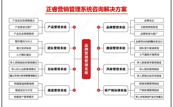 正睿营销管理系统咨询解决方案