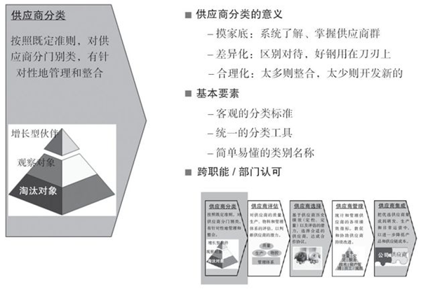 如何对供应商进行分类？