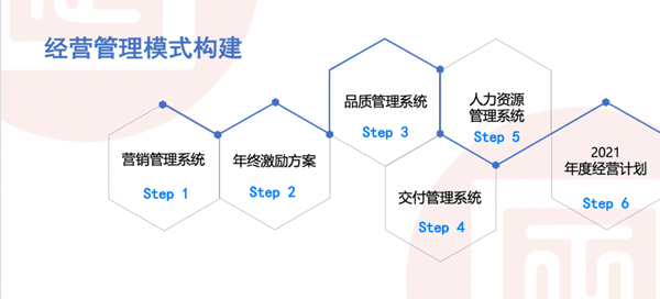 东莞市欧克拉电子科技有限公司全面升级管理项目