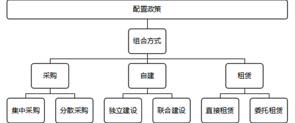 企业资源配置政策的基本步骤