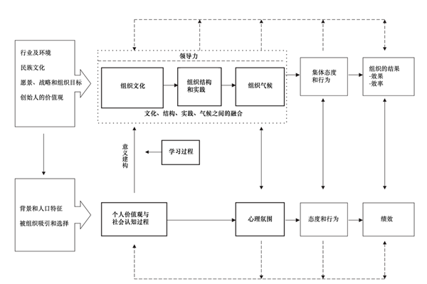 企业文化与组织氛围