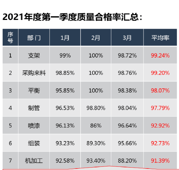 产品质量合格率平均98%